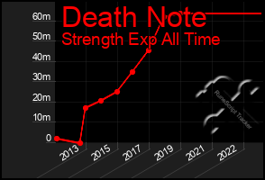 Total Graph of Death Note