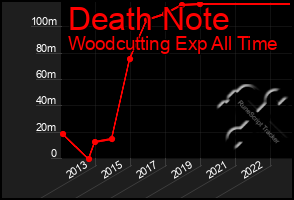 Total Graph of Death Note