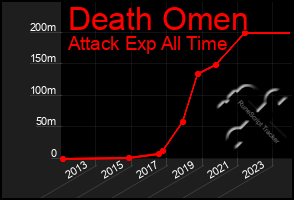 Total Graph of Death Omen