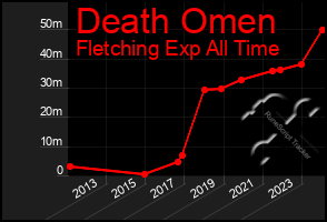 Total Graph of Death Omen