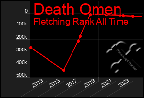 Total Graph of Death Omen