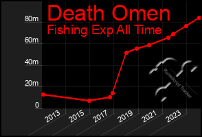 Total Graph of Death Omen