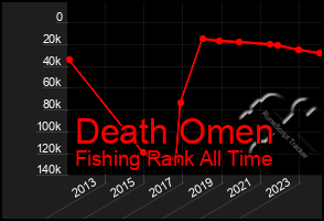 Total Graph of Death Omen