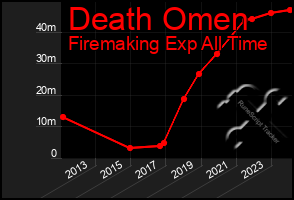 Total Graph of Death Omen