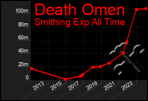 Total Graph of Death Omen