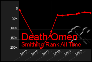 Total Graph of Death Omen