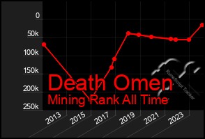 Total Graph of Death Omen