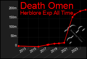 Total Graph of Death Omen