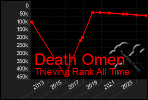 Total Graph of Death Omen