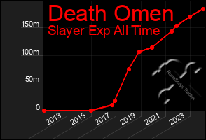 Total Graph of Death Omen