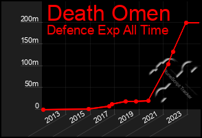 Total Graph of Death Omen