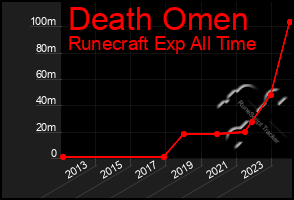 Total Graph of Death Omen