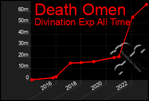 Total Graph of Death Omen