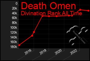 Total Graph of Death Omen