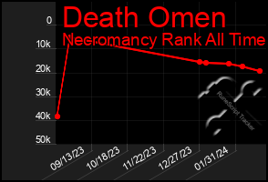 Total Graph of Death Omen