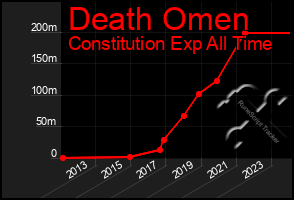 Total Graph of Death Omen