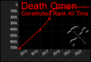 Total Graph of Death Omen