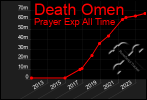 Total Graph of Death Omen