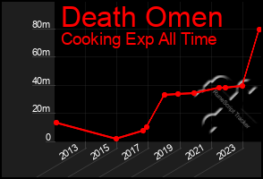 Total Graph of Death Omen