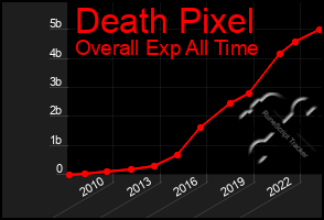 Total Graph of Death Pixel