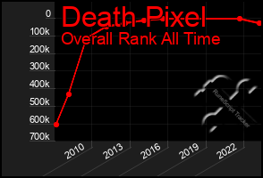 Total Graph of Death Pixel