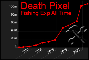 Total Graph of Death Pixel