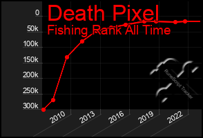 Total Graph of Death Pixel