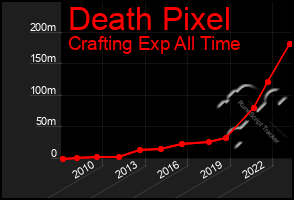 Total Graph of Death Pixel