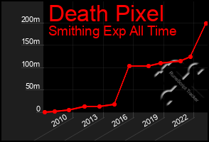 Total Graph of Death Pixel