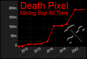 Total Graph of Death Pixel