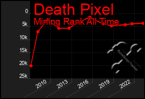 Total Graph of Death Pixel