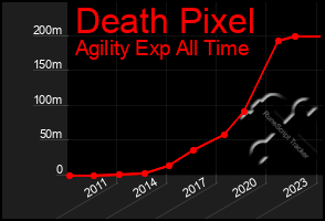 Total Graph of Death Pixel