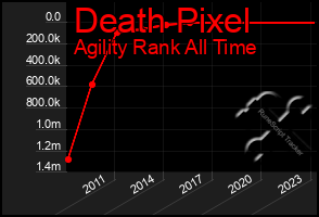 Total Graph of Death Pixel