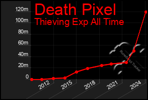 Total Graph of Death Pixel