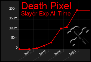 Total Graph of Death Pixel