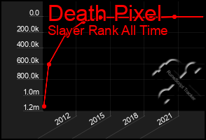 Total Graph of Death Pixel