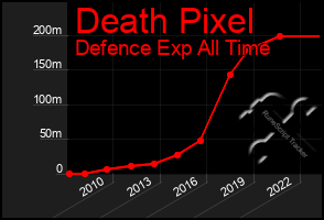 Total Graph of Death Pixel