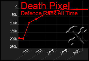 Total Graph of Death Pixel