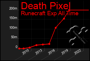 Total Graph of Death Pixel