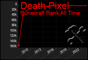 Total Graph of Death Pixel