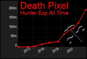 Total Graph of Death Pixel