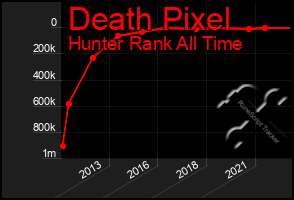 Total Graph of Death Pixel