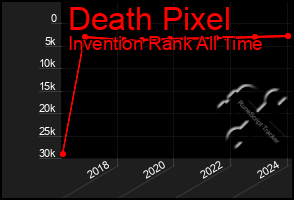 Total Graph of Death Pixel