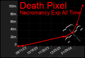 Total Graph of Death Pixel