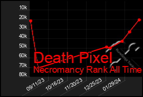 Total Graph of Death Pixel