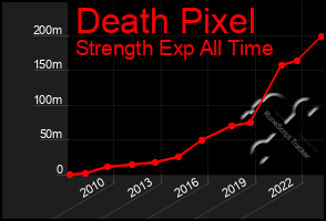 Total Graph of Death Pixel