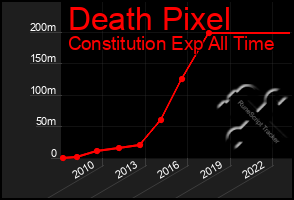 Total Graph of Death Pixel