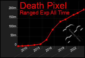 Total Graph of Death Pixel