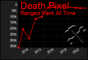 Total Graph of Death Pixel