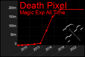 Total Graph of Death Pixel